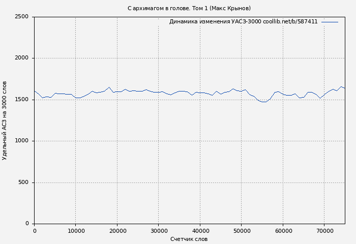 Удельный АСЗ-3000 книги № 587411: С архимагом в голове. Том 1 (Макс Крынов)