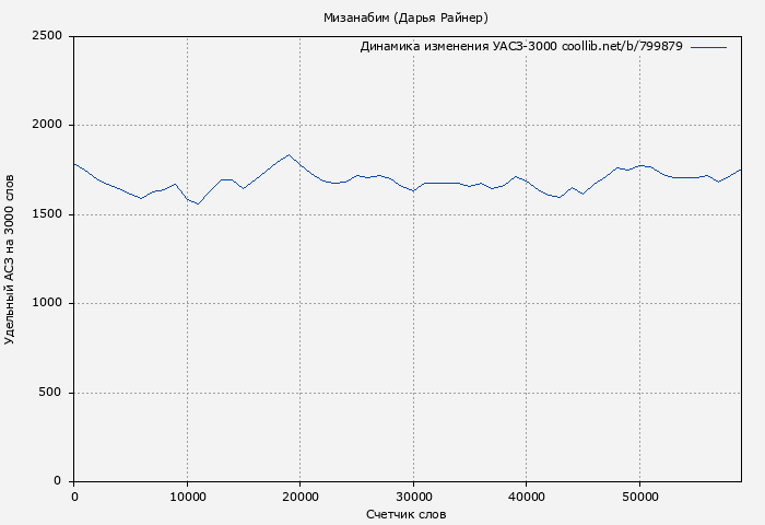 Удельный АСЗ-3000 книги № 799879: Мизанабим (Дарья Райнер)