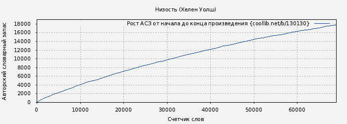 Рост АСЗ книги № 130130: Низость (Хелен Уолш)