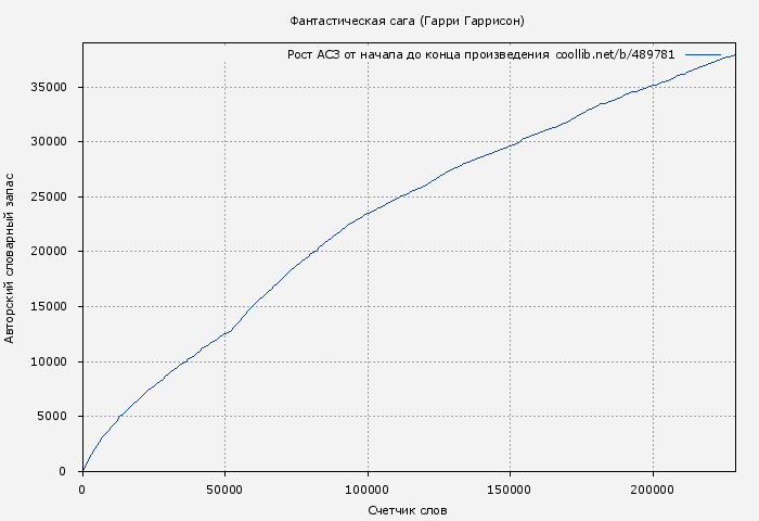 Рост АСЗ книги № 489781: Фантастическая сага (Гарри Гаррисон)