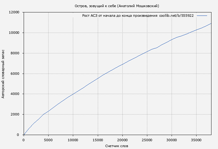 Рост АСЗ книги № 555922: Остров, зовущий к себе (Анатолий Мошковский)