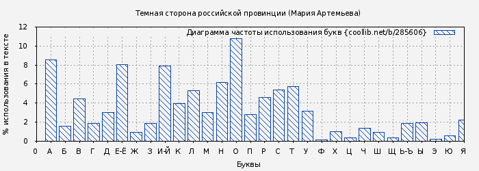 Диаграма использования букв книги № 285606: Темная сторона российской провинции (Мария Артемьева)