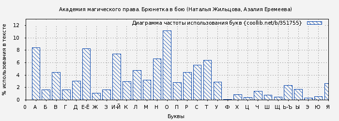 Диаграма использования букв книги № 351755: Академия магического права. Брюнетка в бою (Наталья Жильцова)