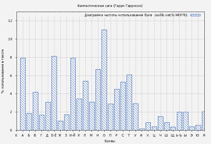 Диаграма использования букв книги № 489781: Фантастическая сага (Гарри Гаррисон)