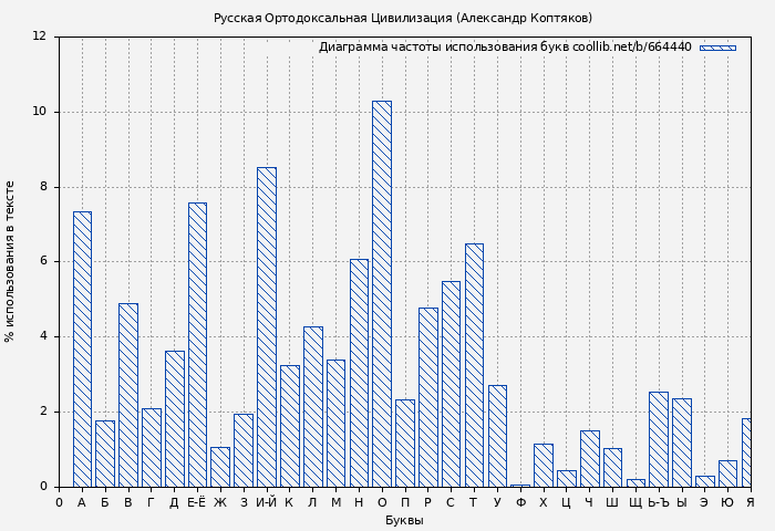 Диаграма использования букв книги № 664440: Русская Ортодоксальная Цивилизация (Александр Коптяков)
