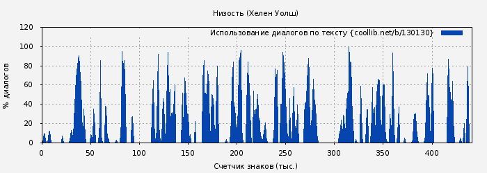 Использование диалогов по тексту книги № 130130: Низость (Хелен Уолш)