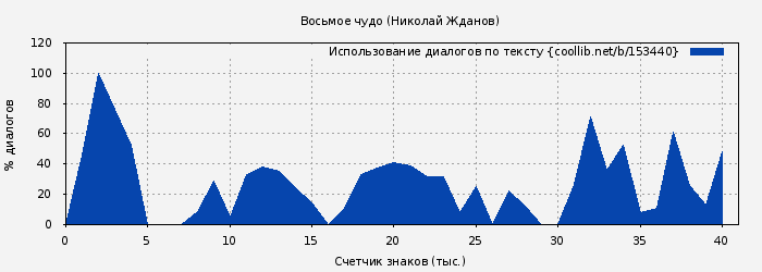 Использование диалогов по тексту книги № 153440: Восьмое чудо (Николай Жданов)
