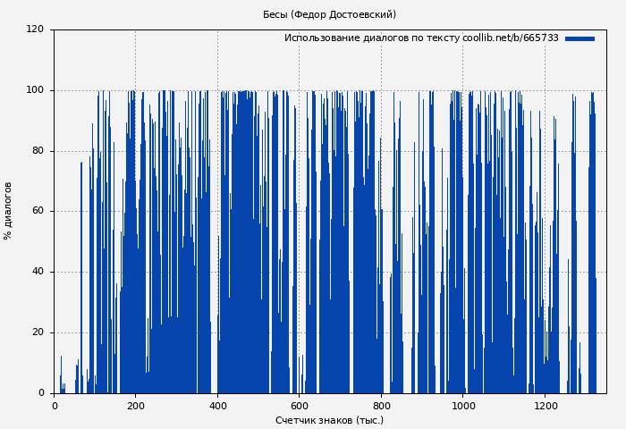 Использование диалогов по тексту книги № 665733: Бесы (Федор Достоевский)