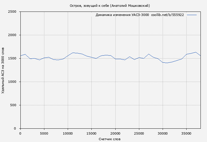 Удельный АСЗ-3000 книги № 555922: Остров, зовущий к себе (Анатолий Мошковский)