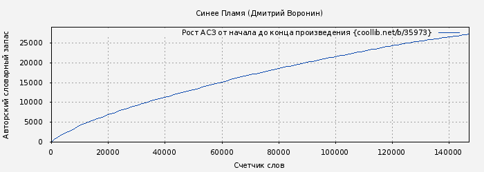 Рост АСЗ книги № 35973: Синее Пламя (Дмитрий Воронин)