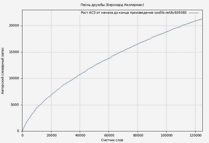 Рост АСЗ книги № 639383: Песнь дружбы (Бернхард Келлерман)