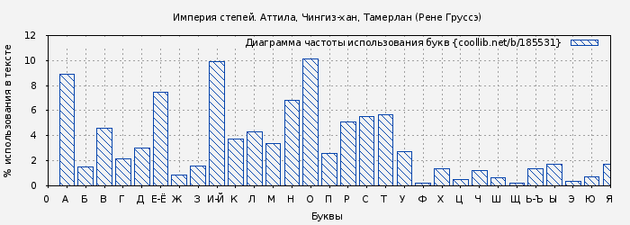 Диаграма использования букв книги № 185531: Империя степей. Аттила, Чингиз-хан, Тамерлан (Рене Груссэ)