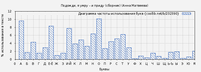 Диаграма использования букв книги № 232390: Подожди, я умру – и приду (сборник) (Анна Матвеева)