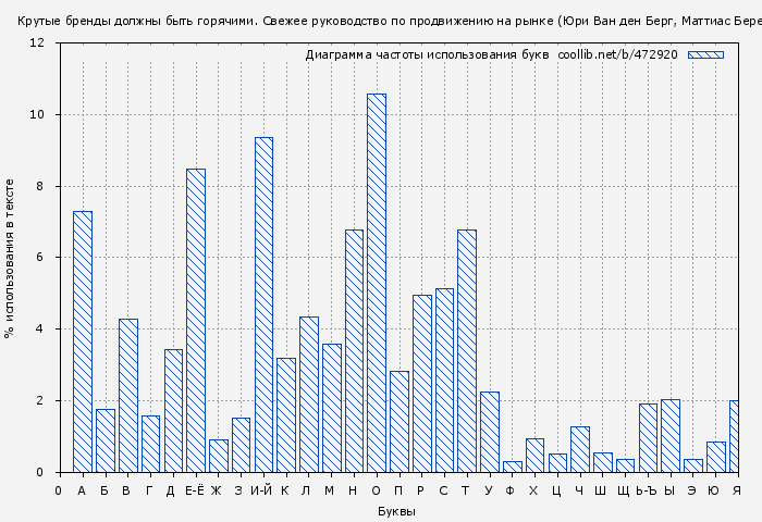 Диаграма использования букв книги № 472920: Крутые бренды должны быть горячими. Свежее руководство по продвижению на рынке (Юри Ван ден Берг)