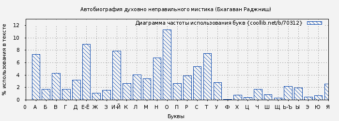 Диаграма использования букв книги № 70312: Автобиография духовно неправильного мистика (Бхагаван Раджниш)