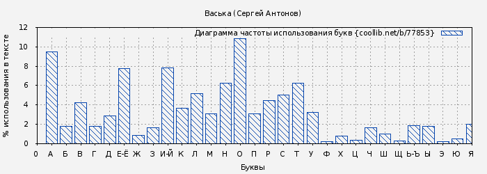 Диаграма использования букв книги № 77853: Васька (Сергей Антонов)