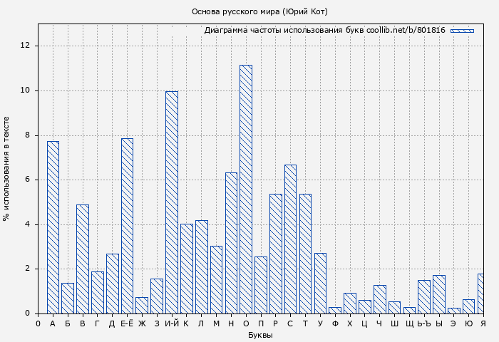Диаграма использования букв книги № 801816: Основа русского мира (Юрий Кот)
