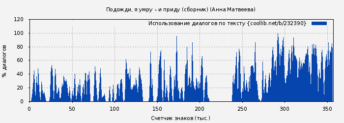 Использование диалогов по тексту книги № 232390: Подожди, я умру – и приду (сборник) (Анна Матвеева)