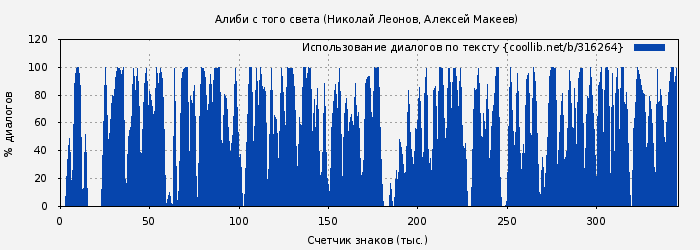 Использование диалогов по тексту книги № 316264: Алиби с того света (Николай Леонов)