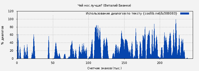 Использование диалогов по тексту книги № 388083: Чей нос лучше? [сборник] (Виталий Бианки)