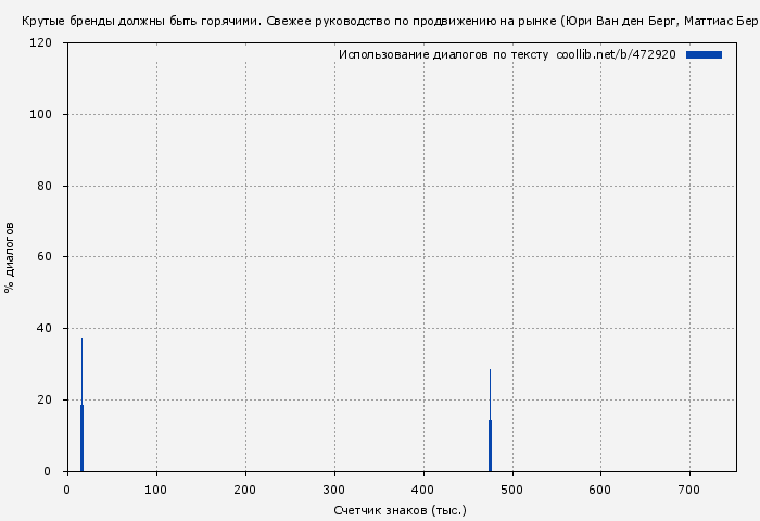 Использование диалогов по тексту книги № 472920: Крутые бренды должны быть горячими. Свежее руководство по продвижению на рынке (Юри Ван ден Берг)