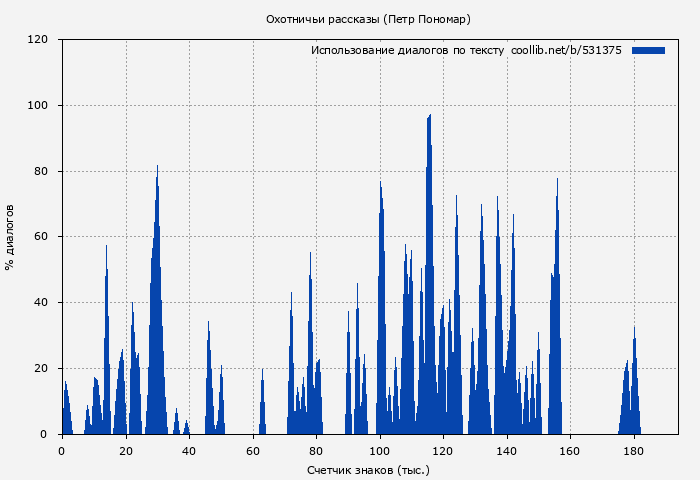 Использование диалогов по тексту книги № 531375: Охотничьи рассказы (Петр Пономар)
