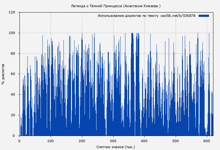 Использование диалогов по тексту книги № 536878: Легенда о Тёмной Принцессе (Анастасия Князева )
