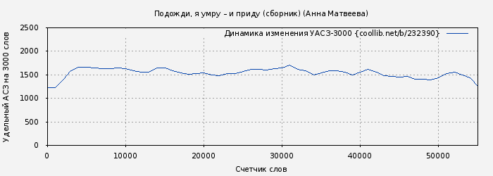 Удельный АСЗ-3000 книги № 232390: Подожди, я умру – и приду (сборник) (Анна Матвеева)