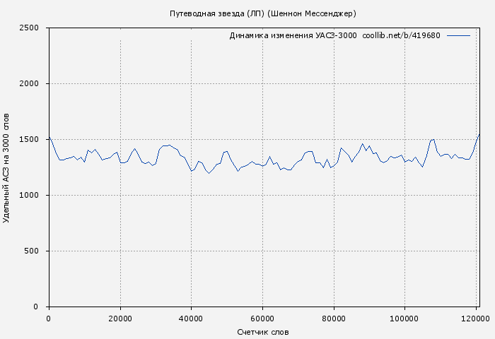 Удельный АСЗ-3000 книги № 419680: Путеводная звезда (ЛП) (Шеннон Мессенджер)