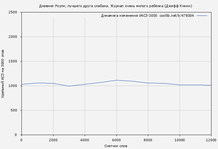 Удельный АСЗ-3000 книги № 478004: Дневник Роули, лучшего друга слабака. Журнал очень милого ребёнка (Джефф Кинни)