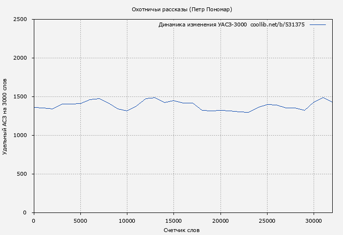 Удельный АСЗ-3000 книги № 531375: Охотничьи рассказы (Петр Пономар)