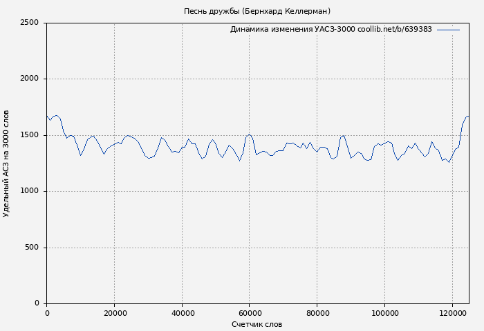 Удельный АСЗ-3000 книги № 639383: Песнь дружбы (Бернхард Келлерман)