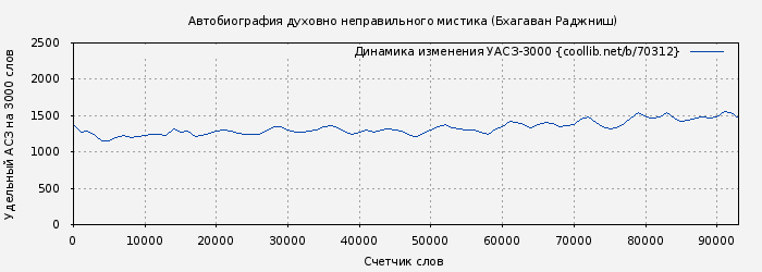 Удельный АСЗ-3000 книги № 70312: Автобиография духовно неправильного мистика (Бхагаван Раджниш)