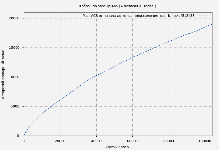 Рост АСЗ книги № 513485: Любовь по завещанию (Анастасия Князева )
