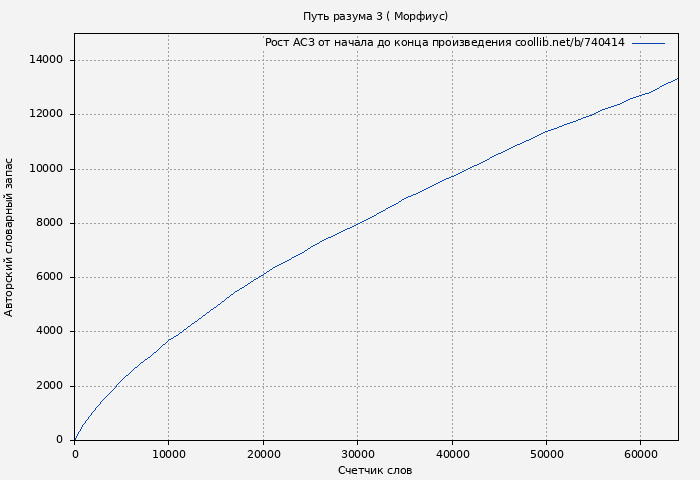Рост АСЗ книги № 740414: Путь разума 3 ( Морфиус)