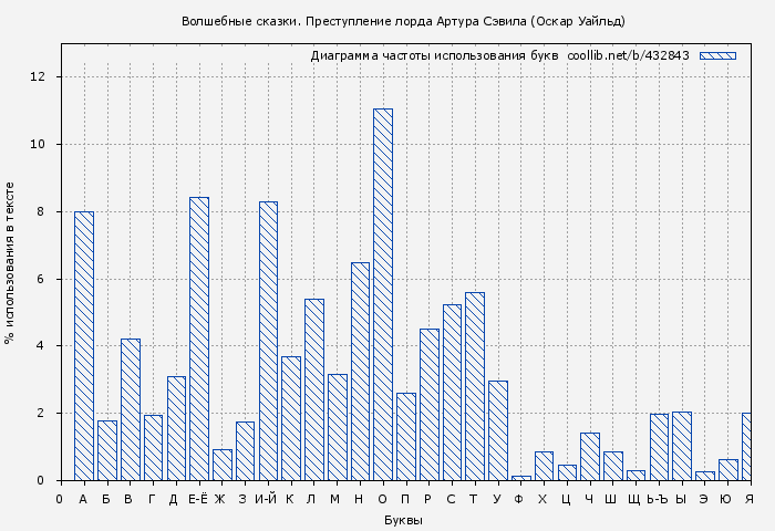 Диаграма использования букв книги № 432843: Волшебные сказки. Преступление лорда Артура Сэвила (Оскар Уайльд)