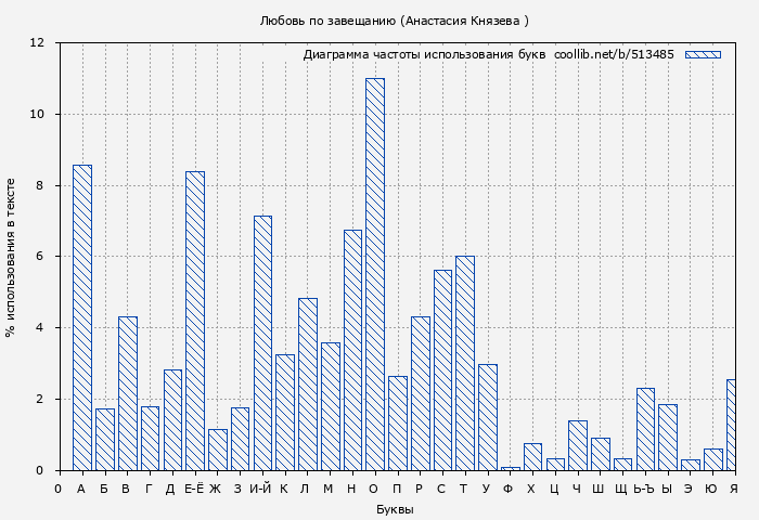 Диаграма использования букв книги № 513485: Любовь по завещанию (Анастасия Князева )