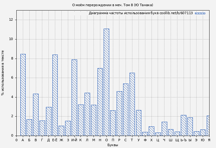Диаграма использования букв книги № 607113: О моём перерождении в меч. Том 8 (Ю Танака)