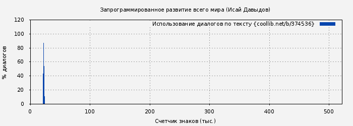 Использование диалогов по тексту книги № 374536: Запрограммированное развитие всего мира (Исай Давыдов)