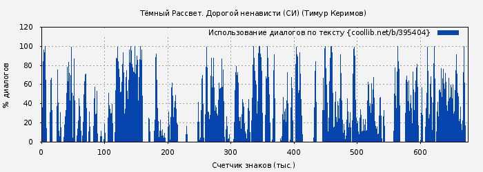 Использование диалогов по тексту книги № 395404: Тёмный Рассвет. Дорогой ненависти (СИ) (Тимур Керимов)