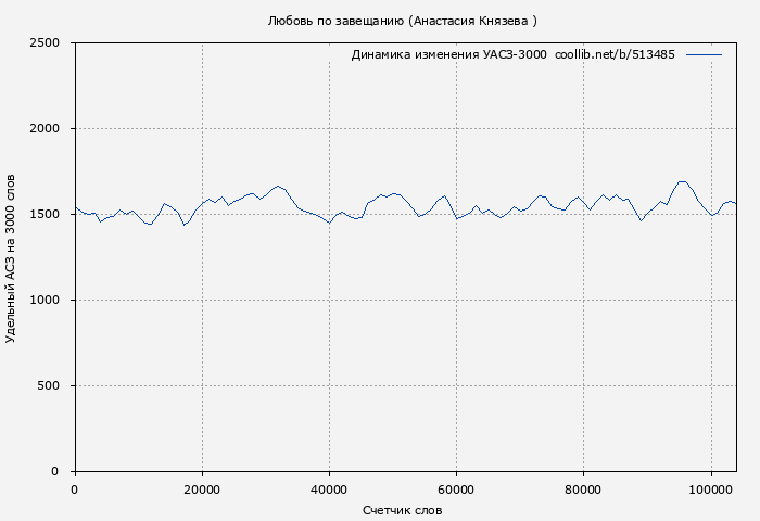 Удельный АСЗ-3000 книги № 513485: Любовь по завещанию (Анастасия Князева )