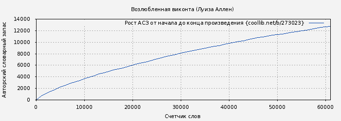 Рост АСЗ книги № 273023: Возлюбленная виконта (Луиза Аллен)