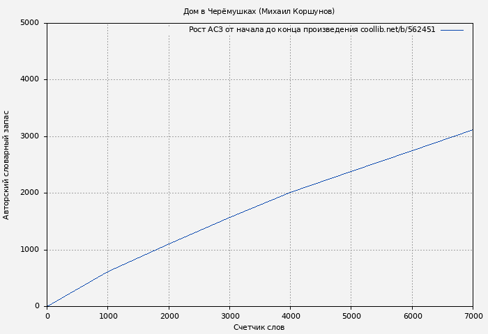 Рост АСЗ книги № 562451: Дом в Черёмушках (Михаил Коршунов)