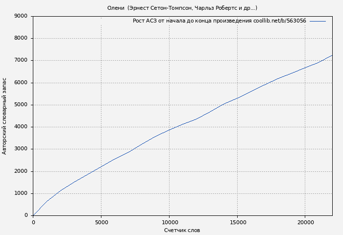 Рост АСЗ книги № 563056: Олени (Эрнест Сетон-Томпсон)