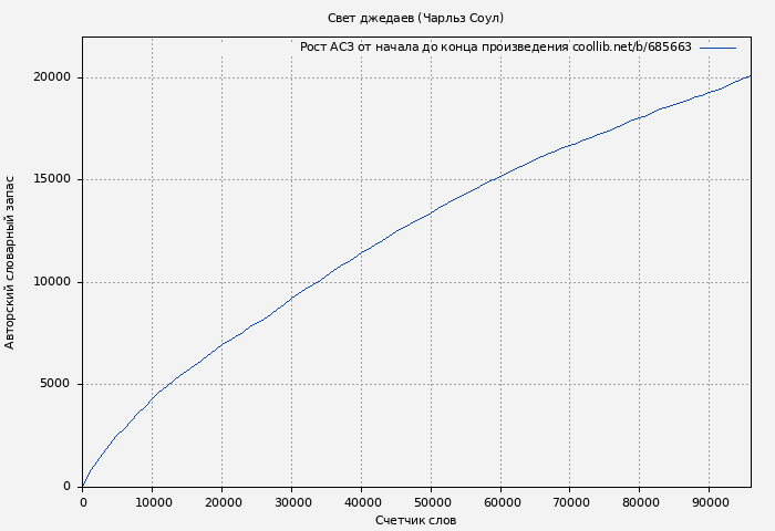 Рост АСЗ книги № 685663: Свет джедаев (Чарльз Соул)