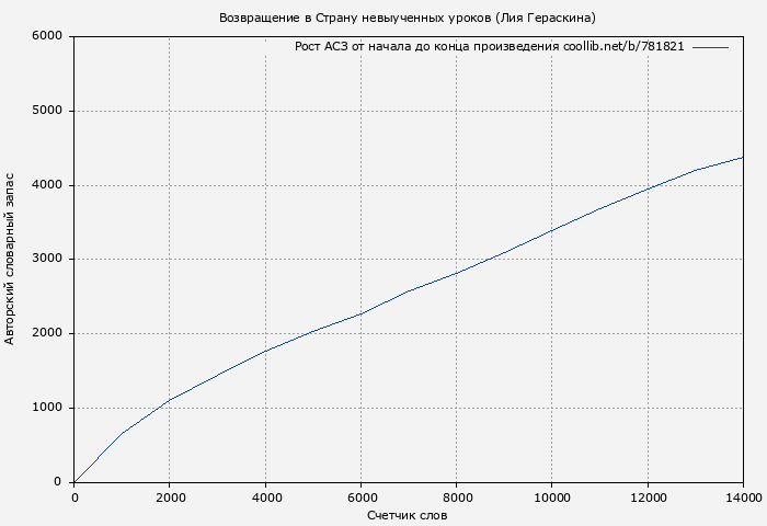 Рост АСЗ книги № 781821: Возвращение в Страну невыученных уроков (Лия Гераскина)