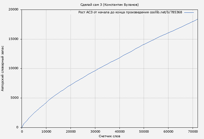 Рост АСЗ книги № 785368: Сделай сам 3 (Константин Буланов)