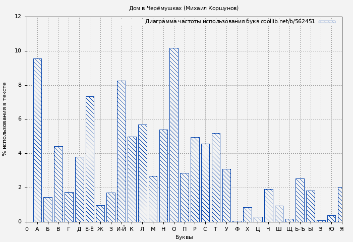 Диаграма использования букв книги № 562451: Дом в Черёмушках (Михаил Коршунов)