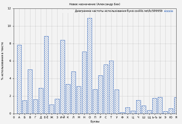 Диаграма использования букв книги № 599959: Новое назначение (Александр Бек)