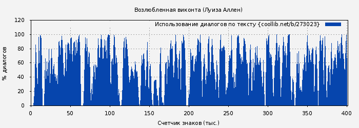 Использование диалогов по тексту книги № 273023: Возлюбленная виконта (Луиза Аллен)